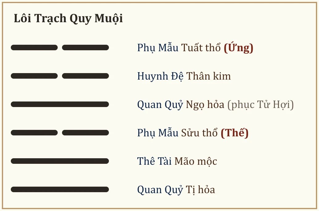 Quẻ Lôi Trạch Quy Muội