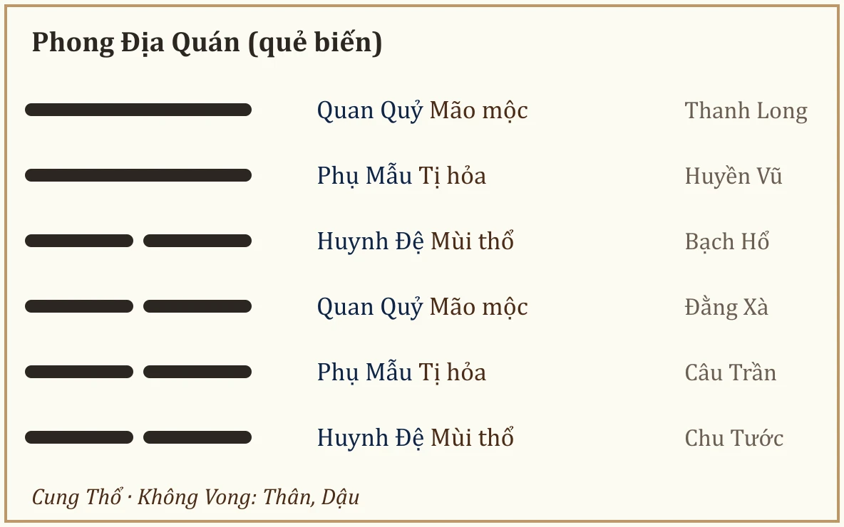 Quẻ biến Phong Địa Quán