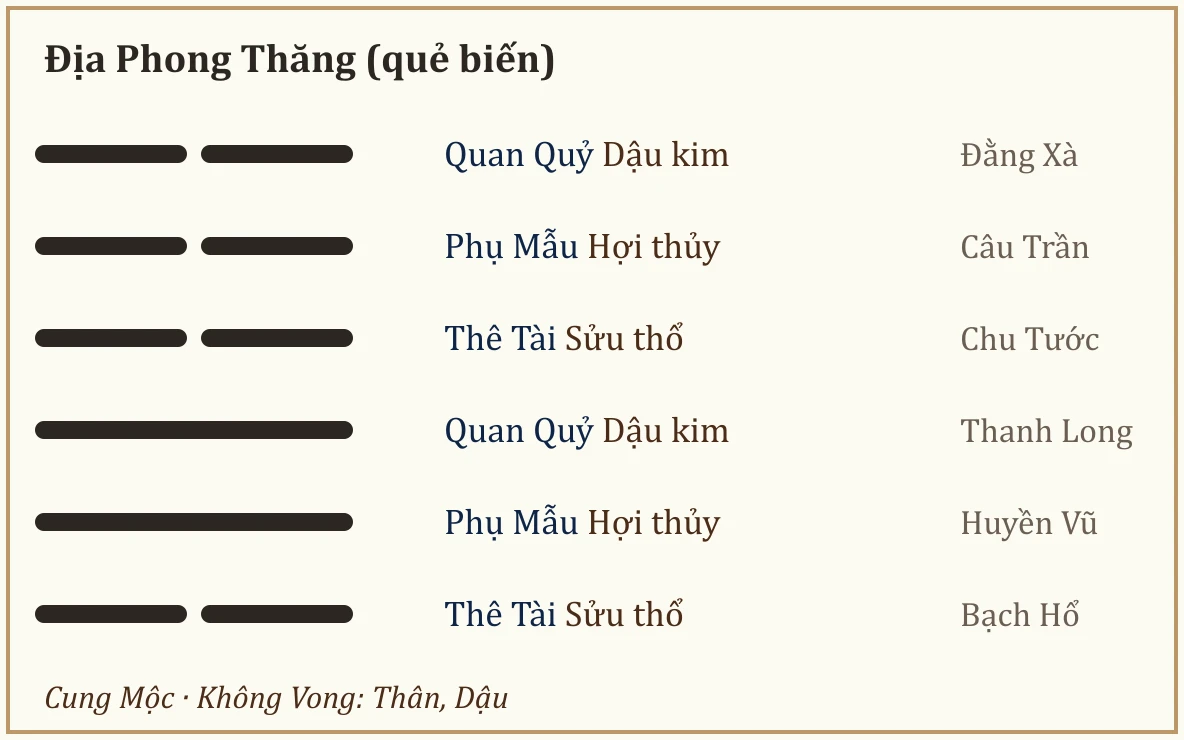 Quẻ biến Địa Phong Thăng