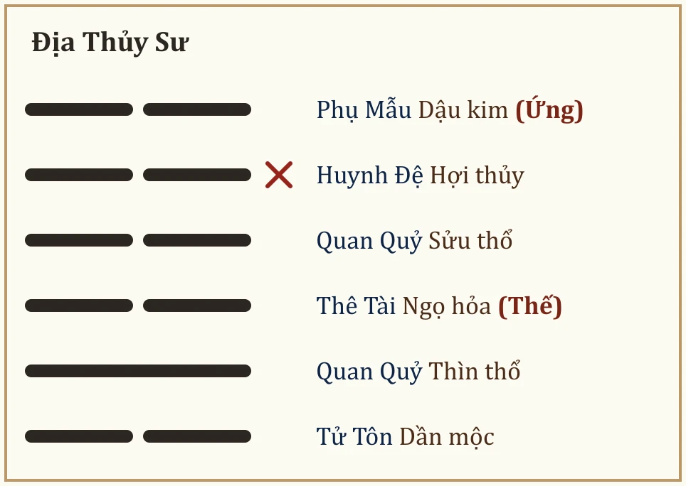 Quẻ Địa Thủy Sư