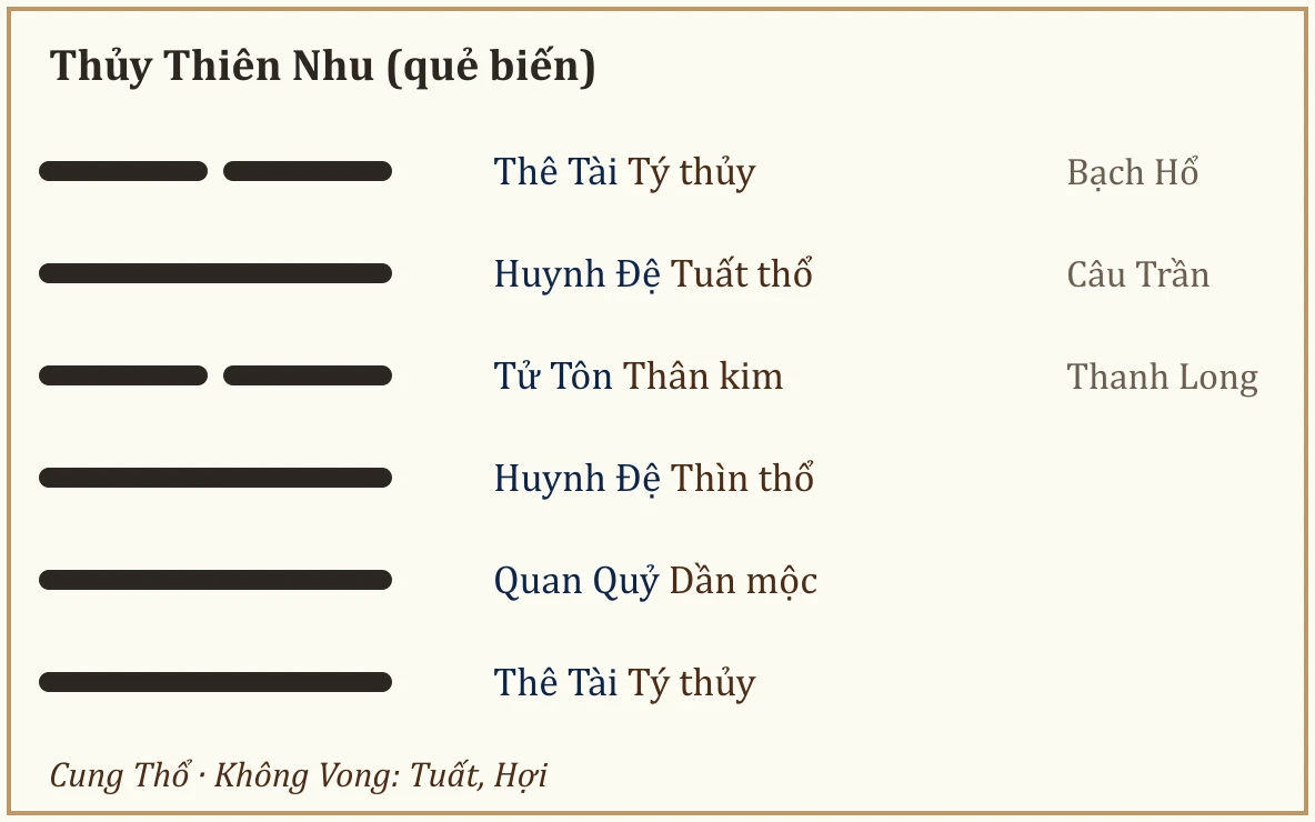 Quẻ biến Thủy Thiên Nhu