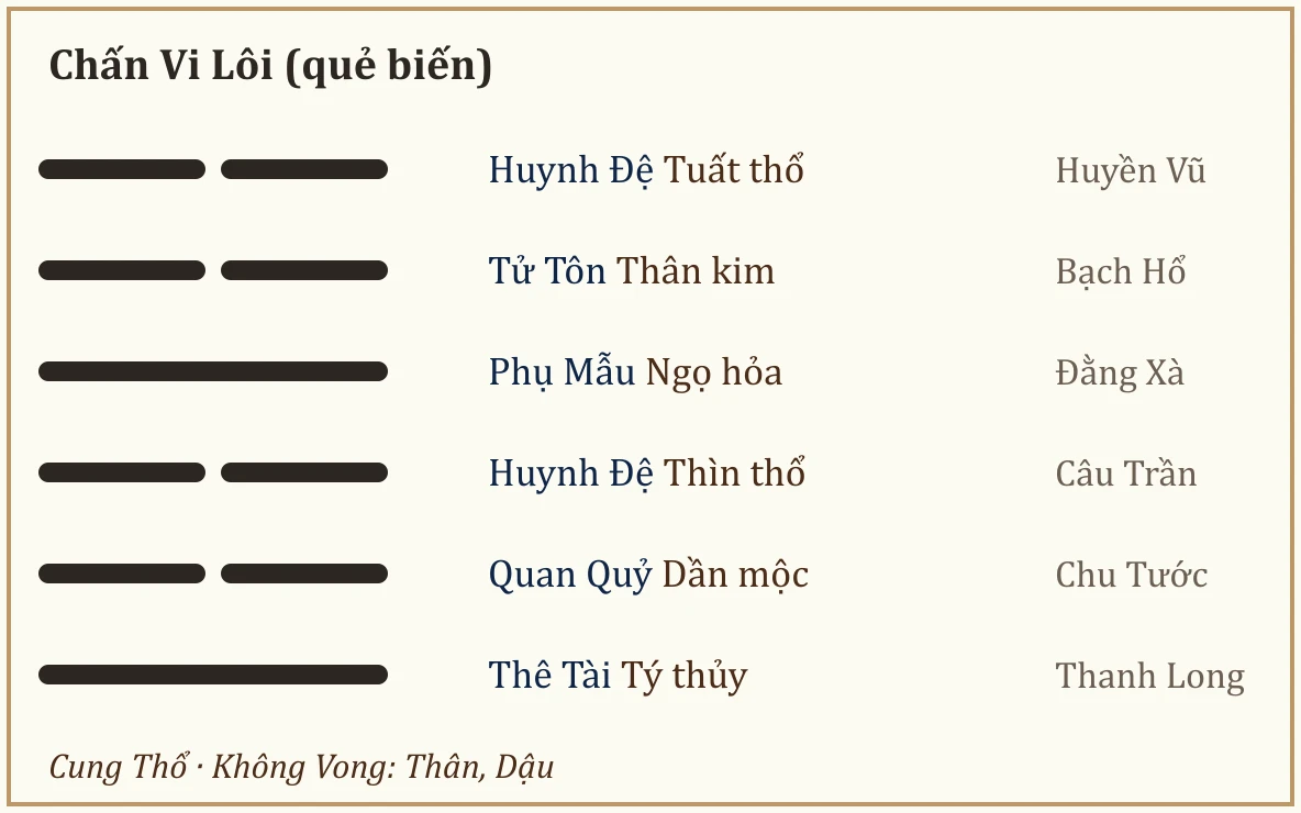 Quẻ biến Chấn Vi Lôi
