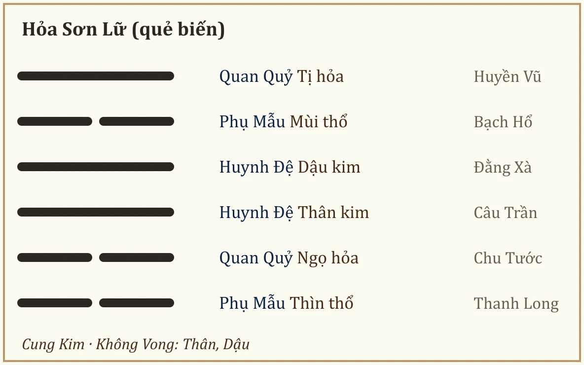 Quẻ biến Hỏa Sơn Lữ