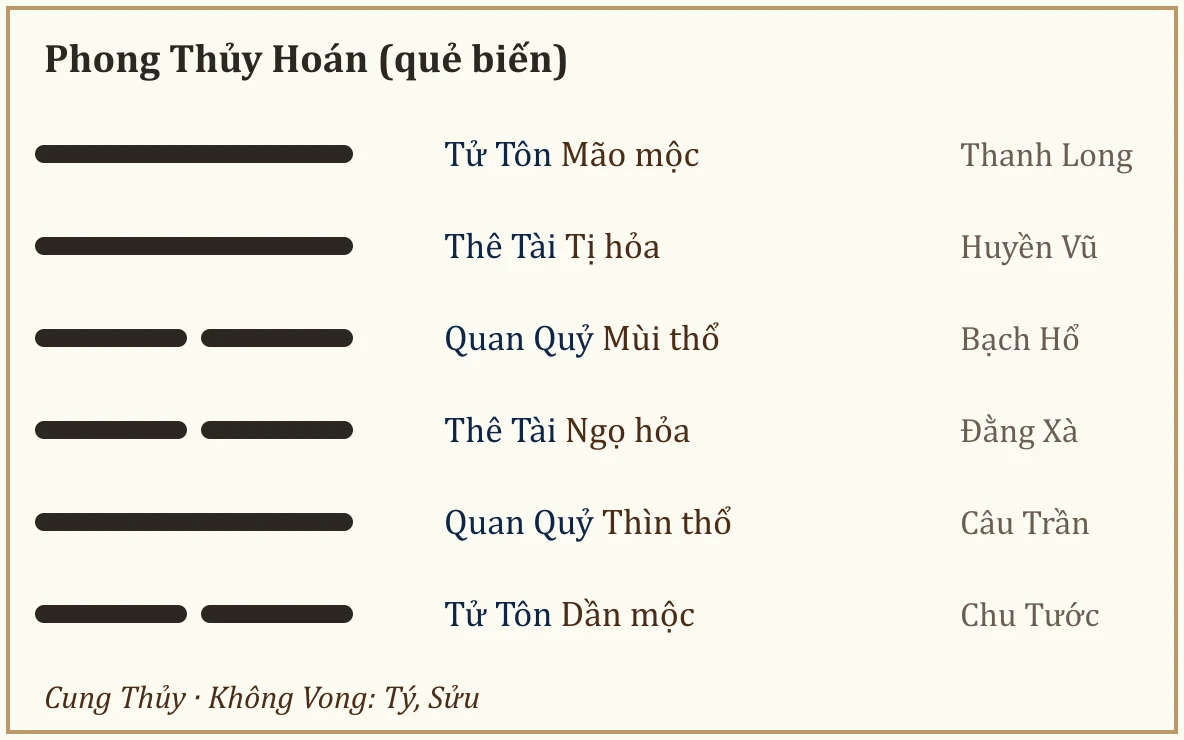 Quẻ biến Phong Thủy Hoán