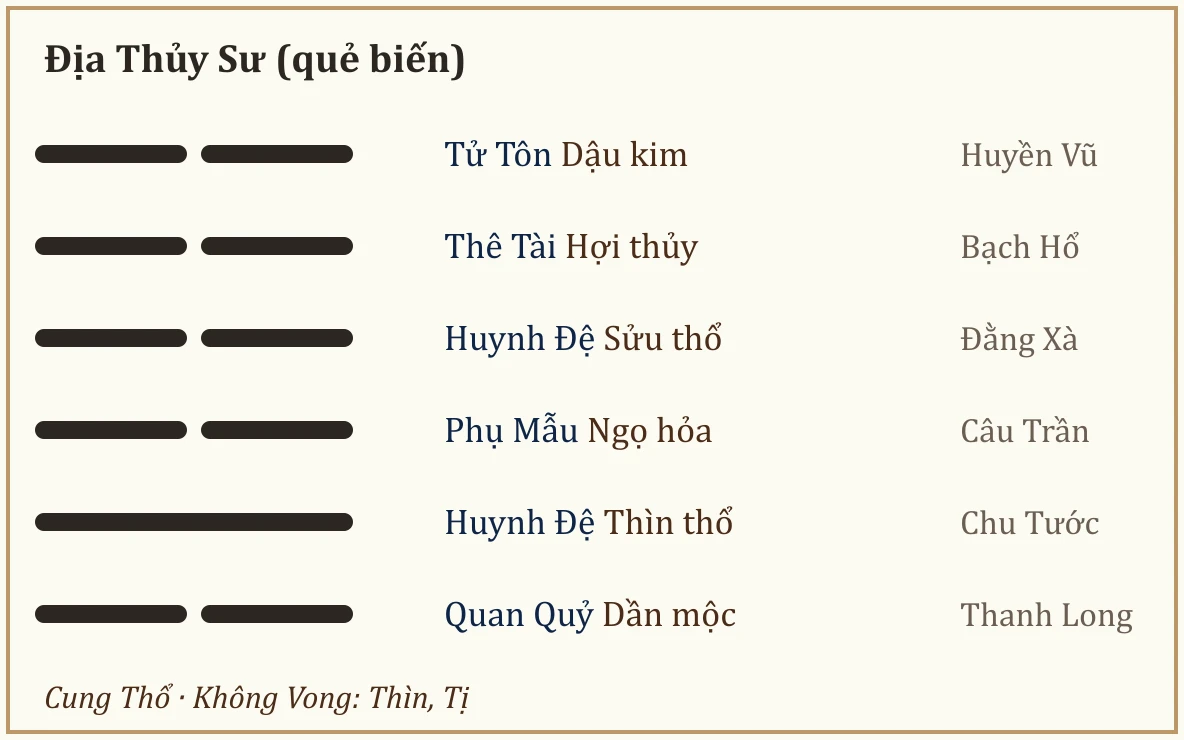 Quẻ biến Địa Thủy Sư