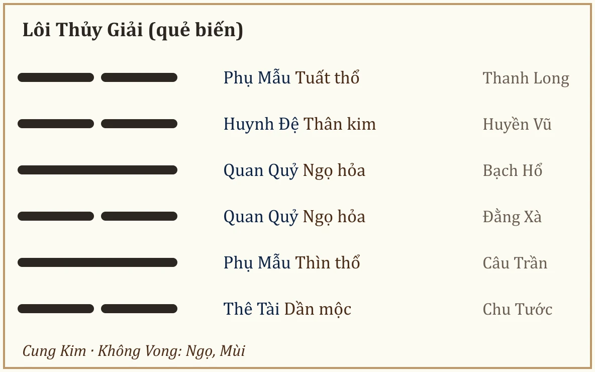Quẻ biến Lôi Thủy Giải