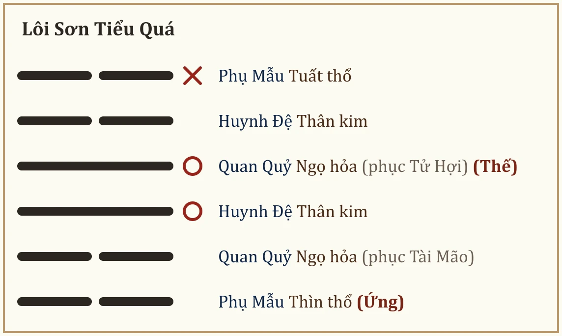 Quẻ Lôi Sơn Tiểu Quá