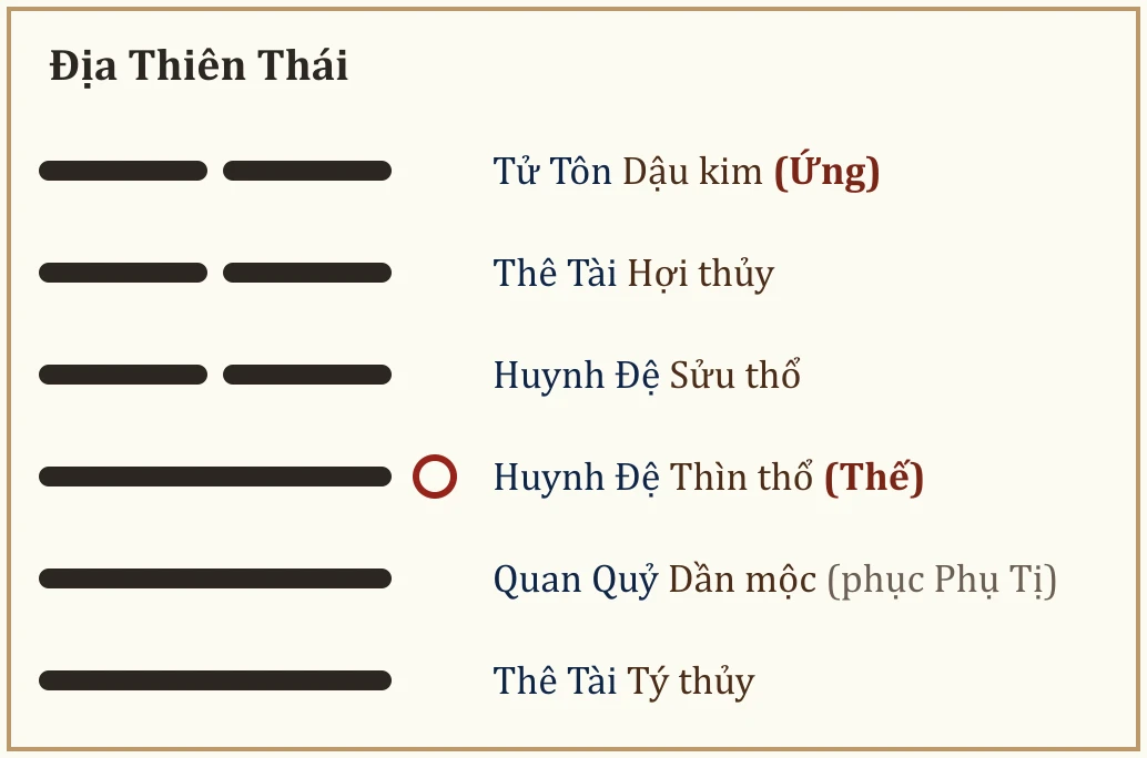Quẻ gốc Địa Thiên Thái