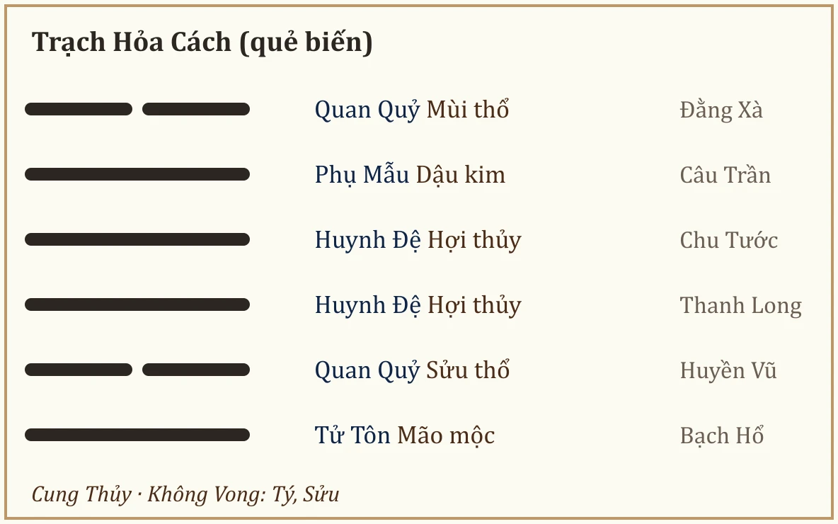 Quẻ biến Trạch Hỏa Cách