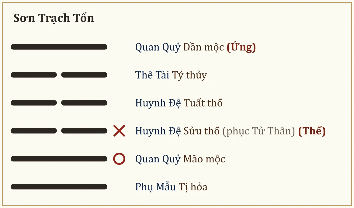 Quẻ Sơn Trạch Tổn