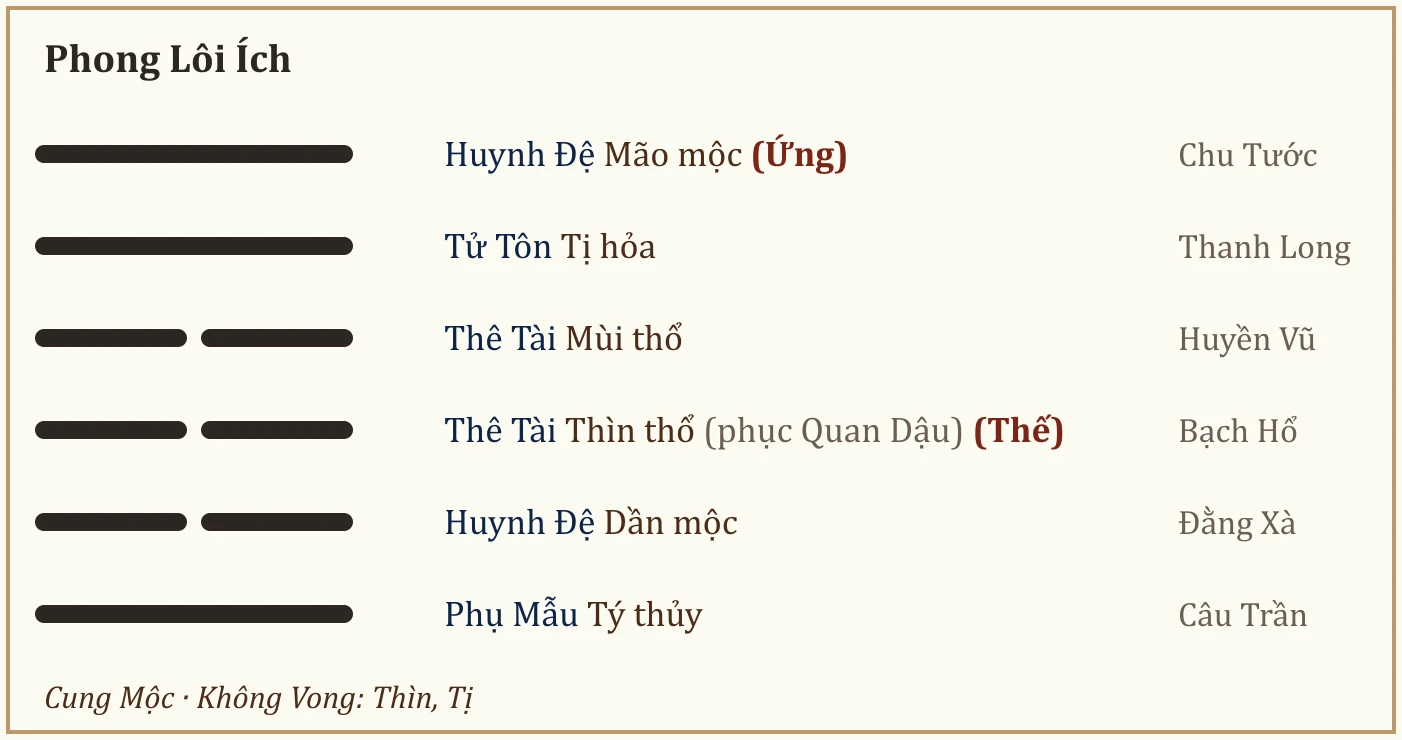 Quẻ Phong Lôi Ích
