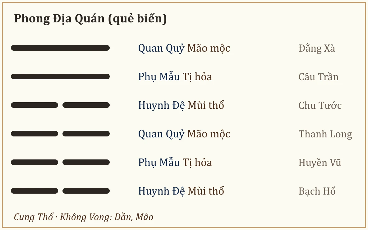 Quẻ biến Phong Địa Quán