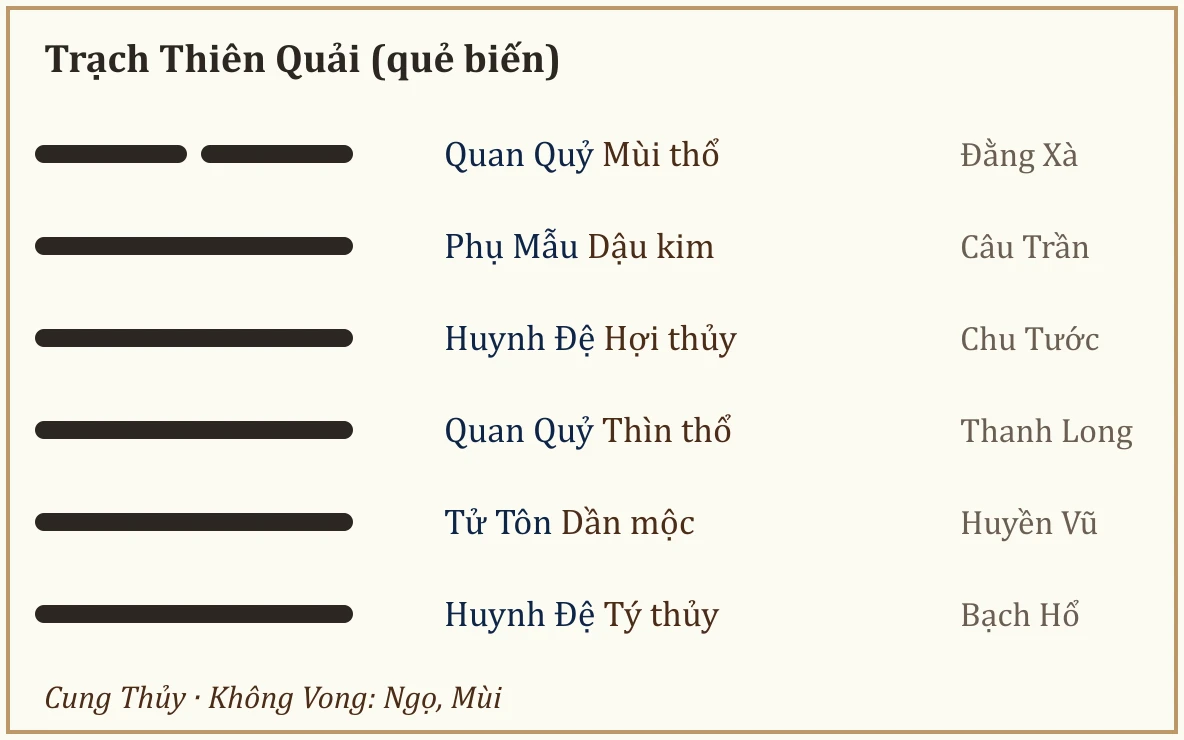 Quẻ biến Trạch Thiên Quải
