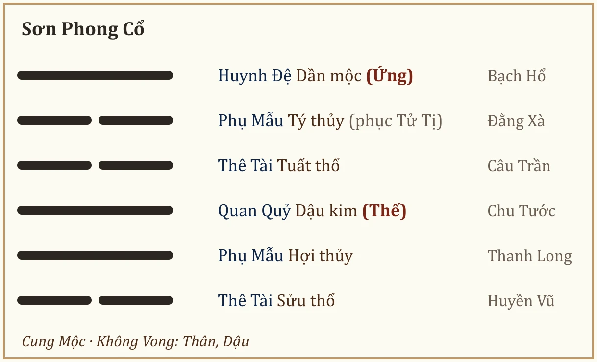 Quẻ Sơn Phong Cổ