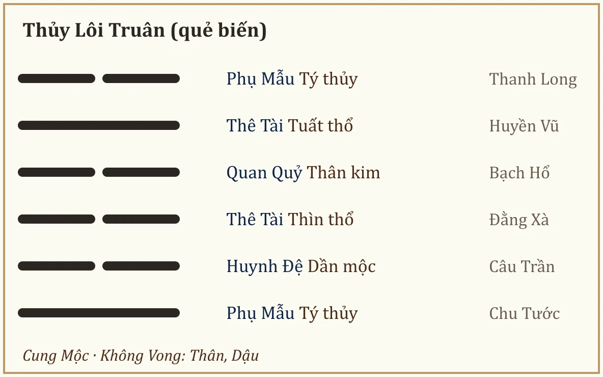 Quẻ biến Thủy Lôi Truân