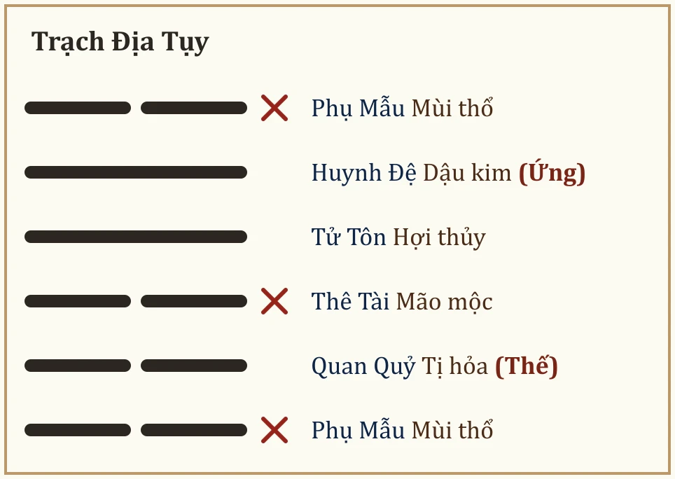 Quẻ gốc Trạch Địa Tụy