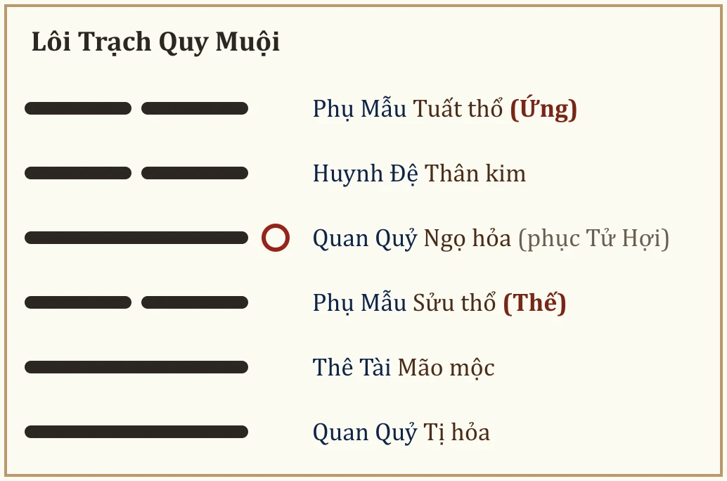Quẻ Lôi Trạch Quy Muội