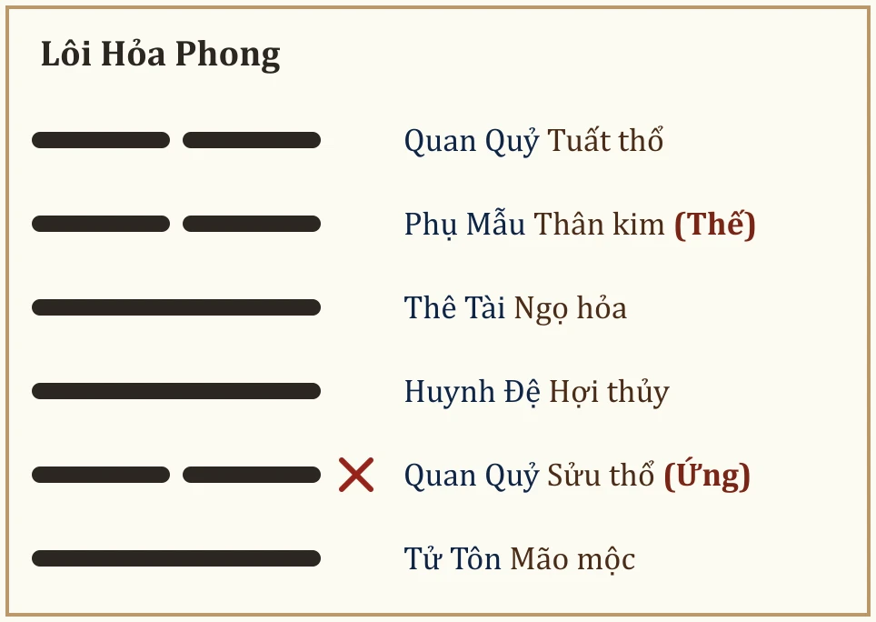 Quẻ Lôi Hỏa Phong