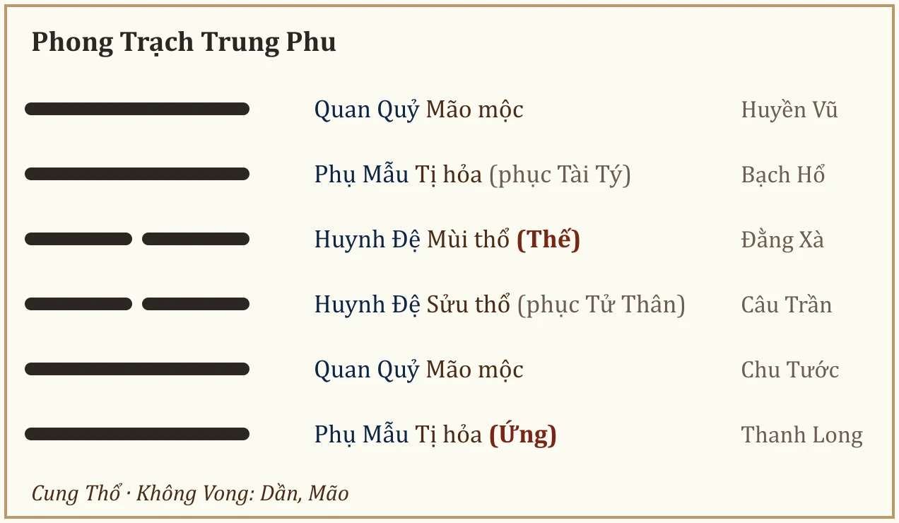 Quẻ Phong Trạch Trung Phu