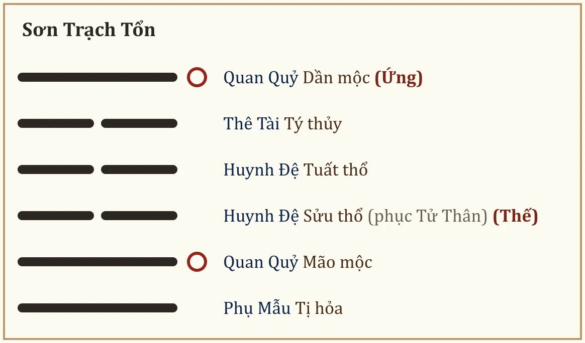 Quẻ Sơn Trạch Tổn