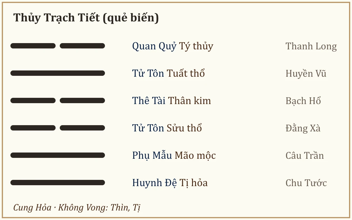 Quẻ biến Thủy Trạch Tiết