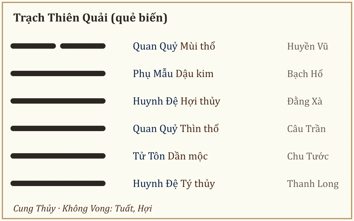 Quẻ biến Trạch Thiên Quải