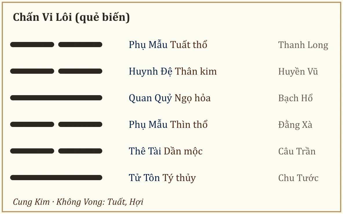 Quẻ biến Chấn Vi Lôi