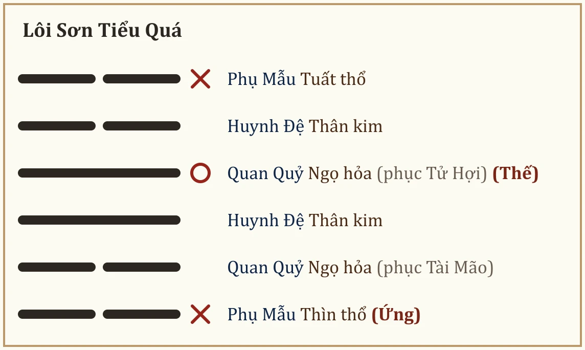 Quẻ Lôi Sơn Tiểu Quá