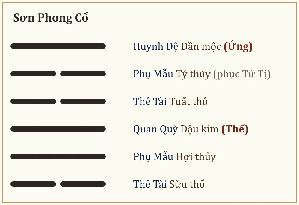 Quẻ Sơn Phong Cổ
