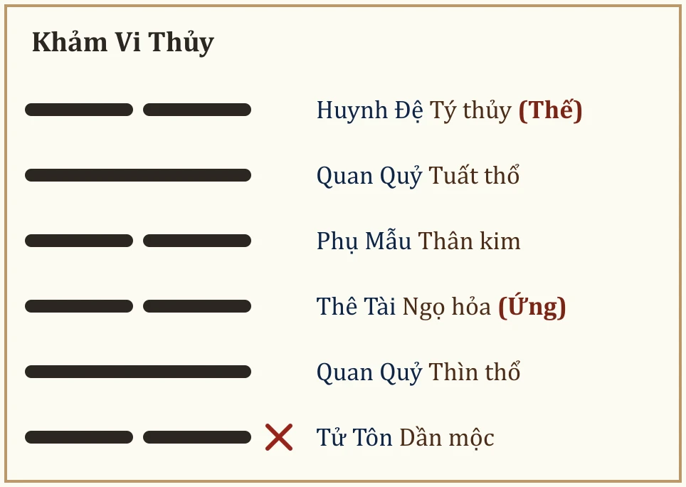 Quẻ Khảm Vi Thủy
