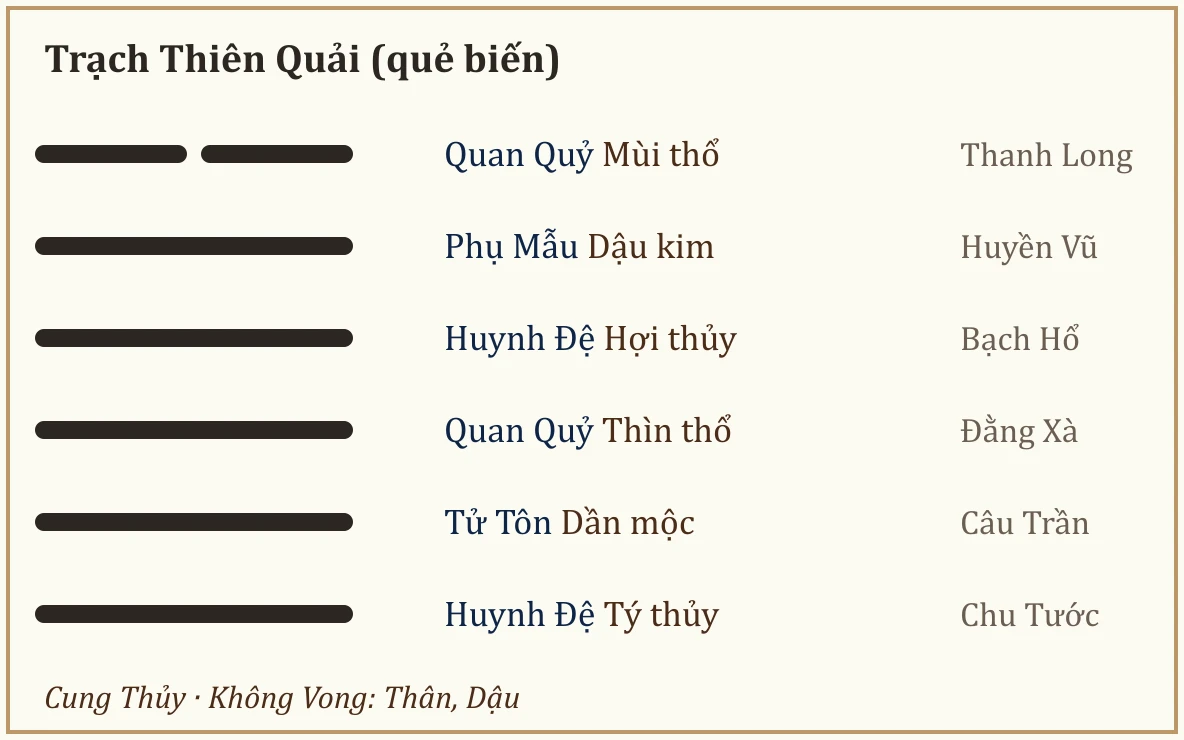 Quẻ biến Trạch Thiên Quải