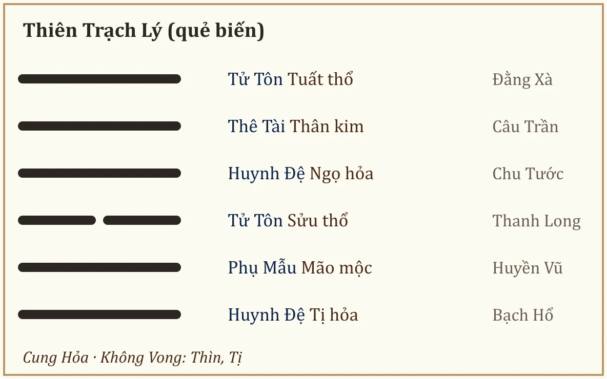 Quẻ biến Thiên Trạch Lý