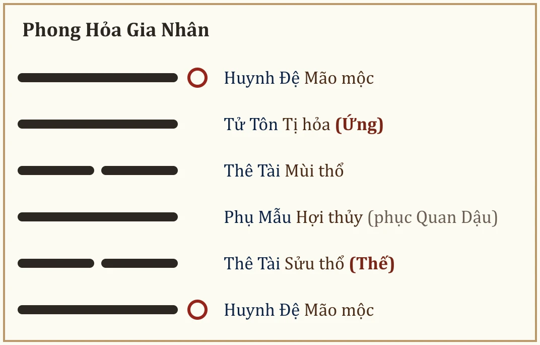 Quẻ Phong Hỏa Gia Nhân