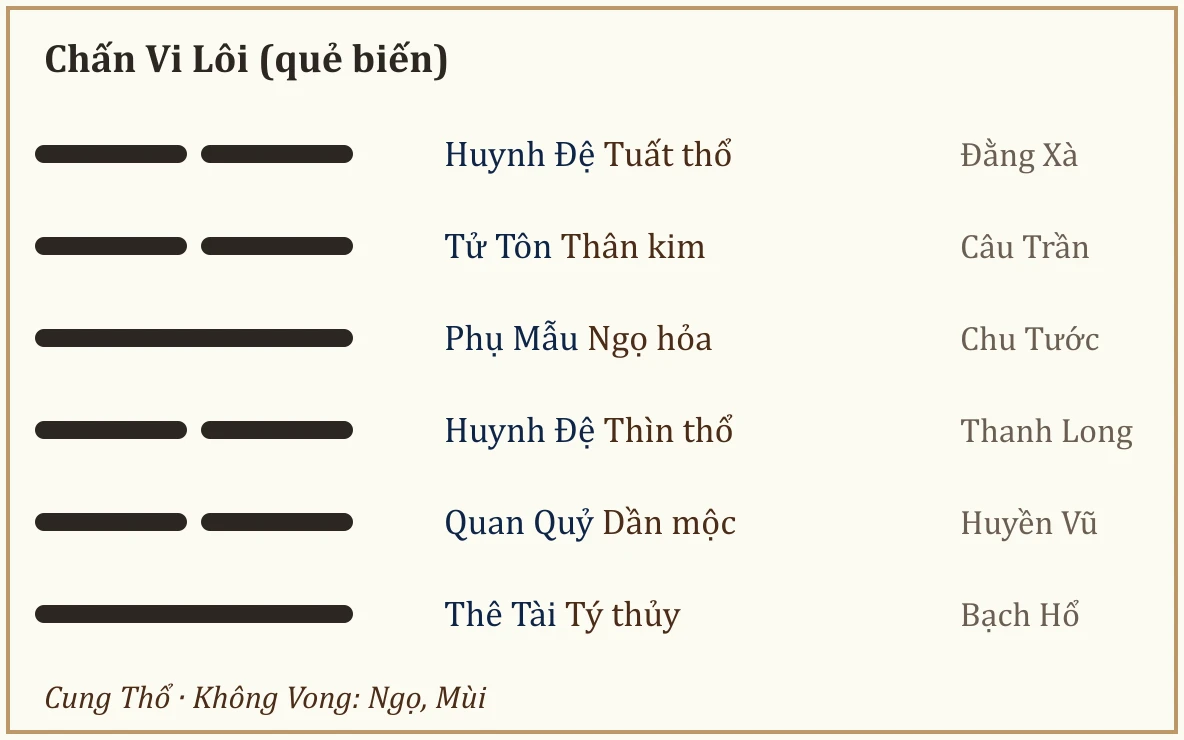 Quẻ biến Chấn Vi Lôi