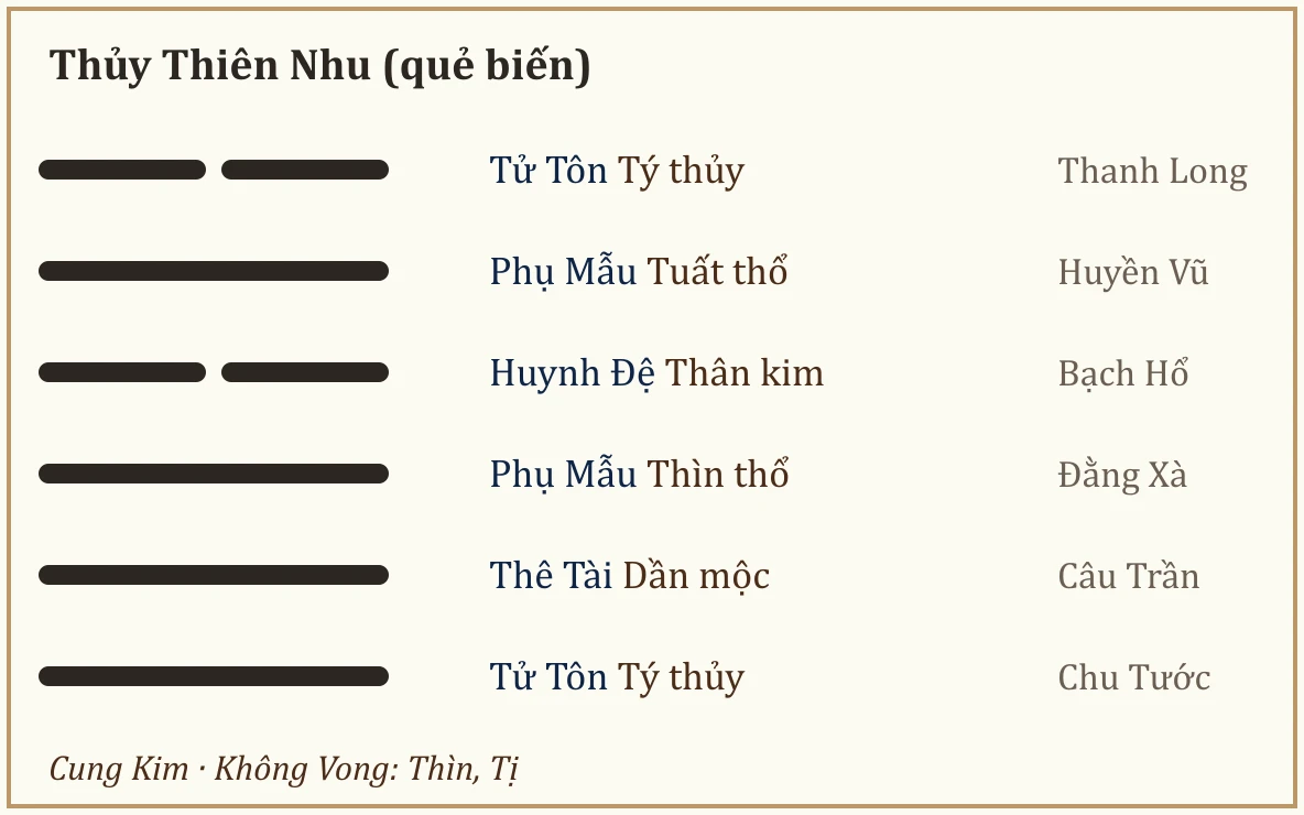 Quẻ biến Thủy Thiên Nhu