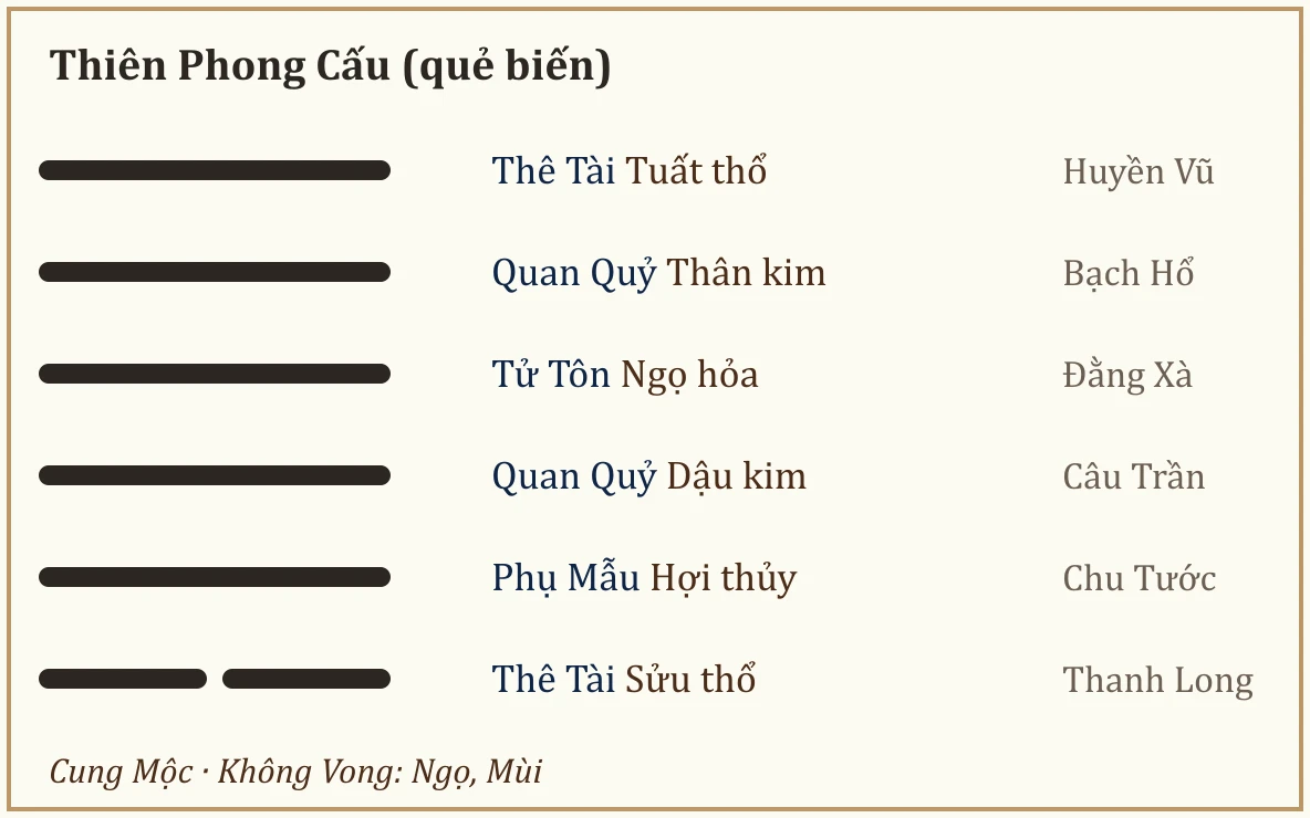 Quẻ biến Thiên Phong Cấu