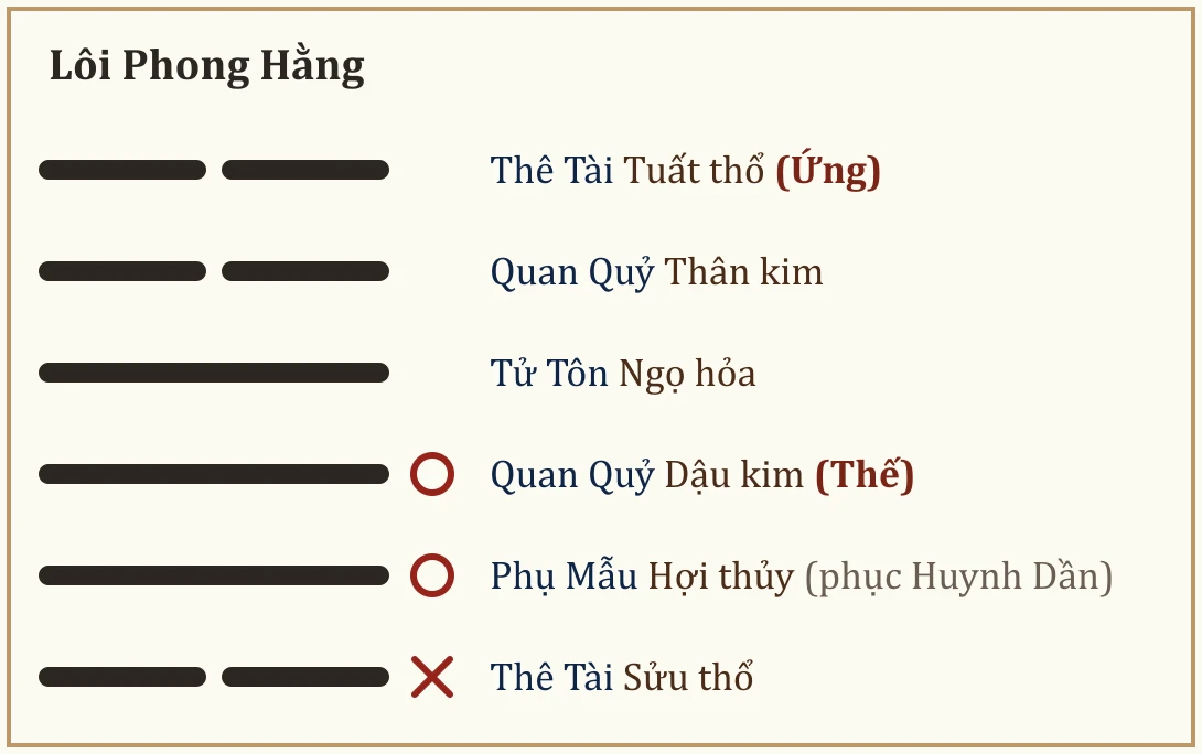 Quẻ Lôi Phong Hằng