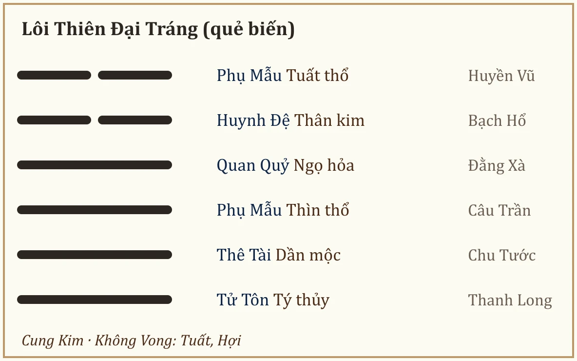 Quẻ biến Lôi Thiên Đại Tráng