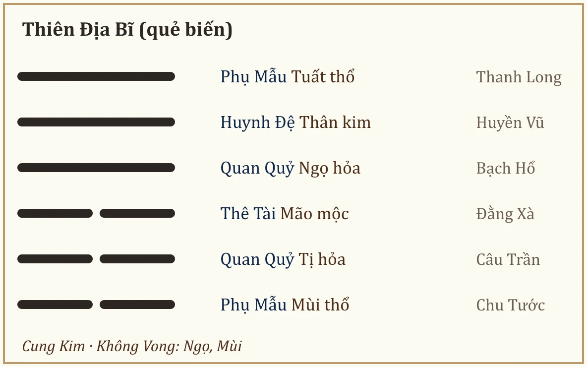 Quẻ biến Thiên Địa Bĩ