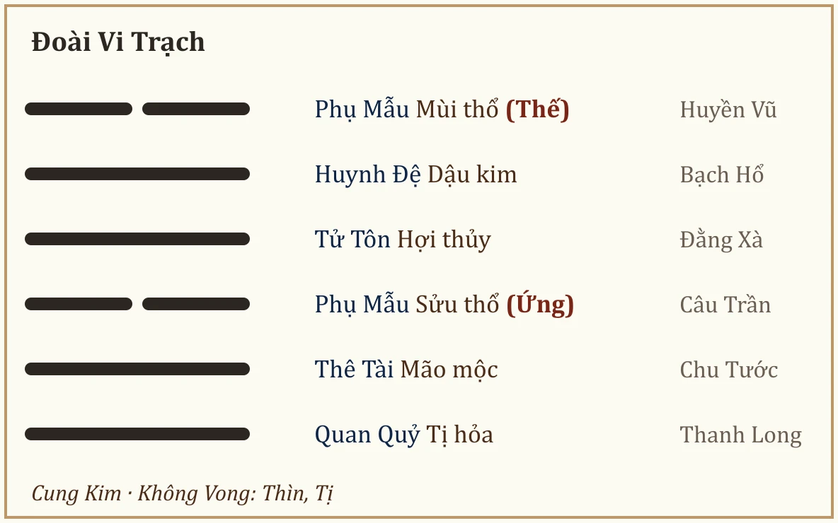 Quẻ Đoài Vi Trạch