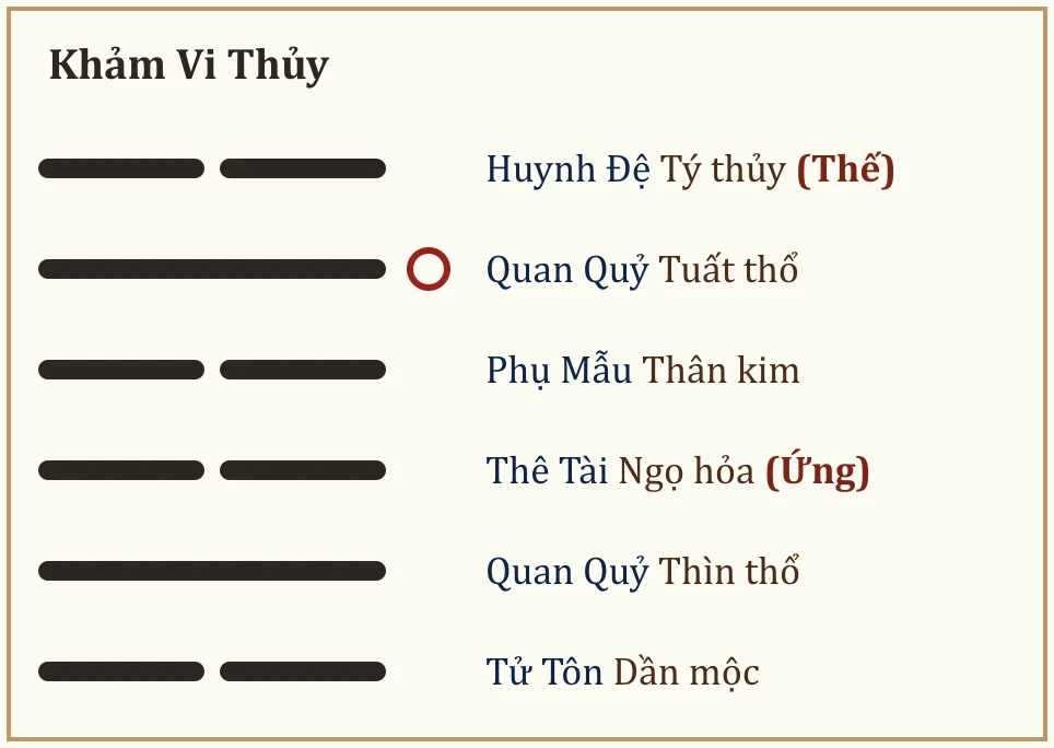 Quẻ Khảm Vi Thủy
