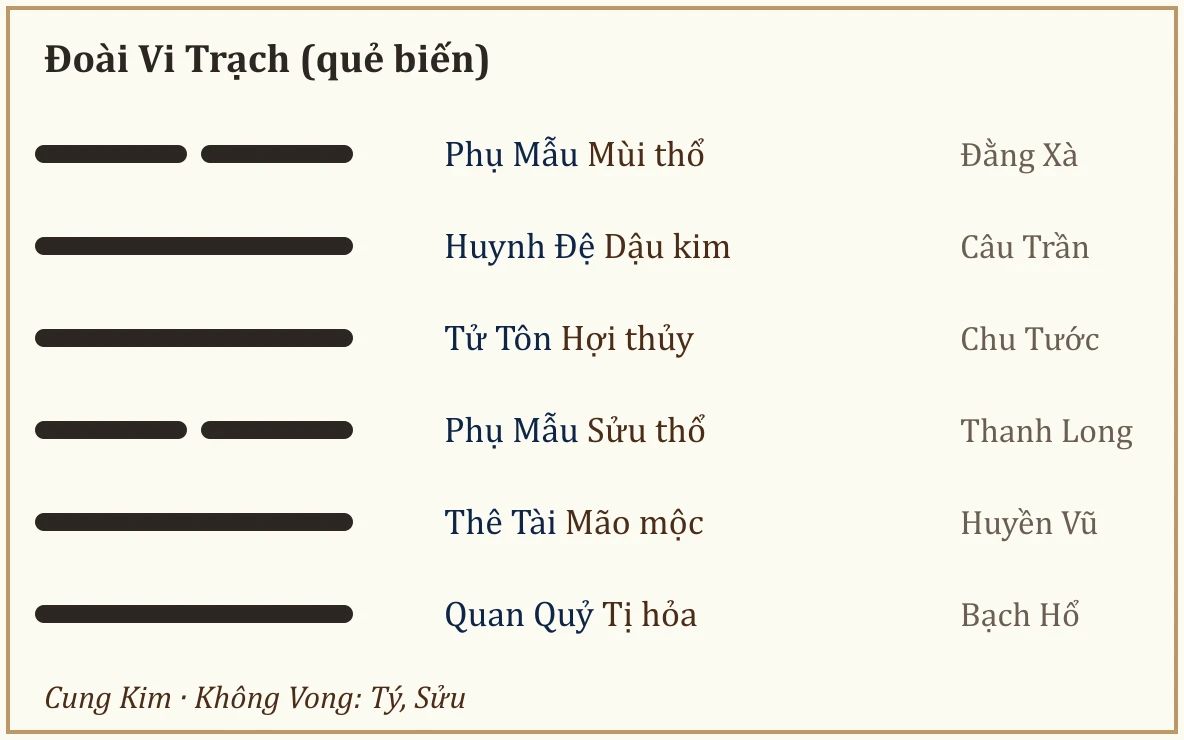 Quẻ biến Đoài Vi Trạch