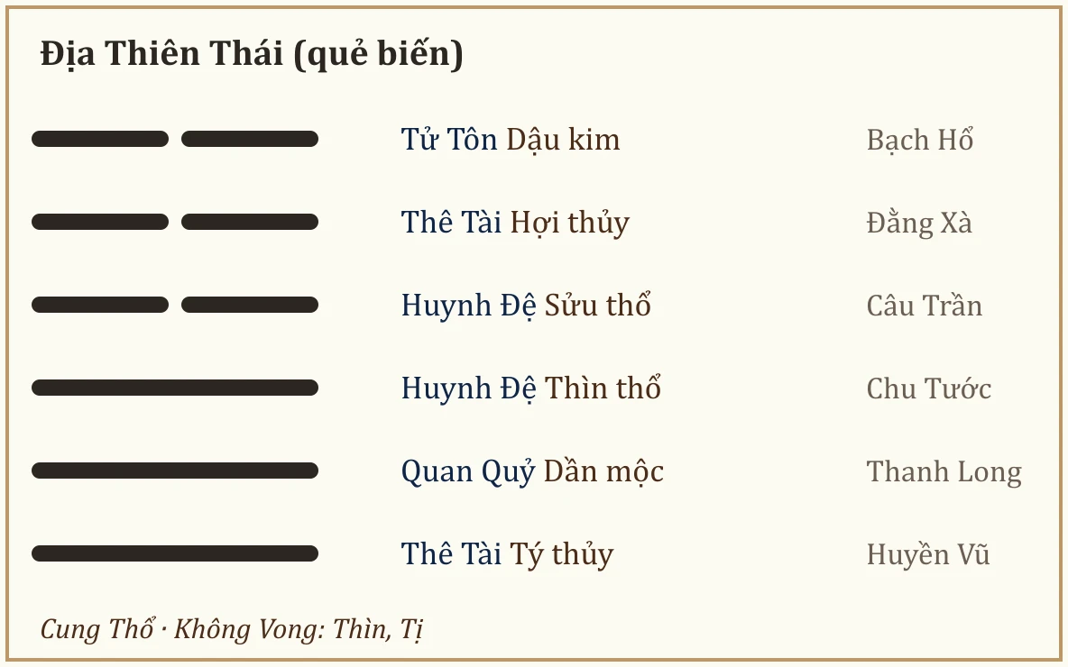 Quẻ biến Địa Thiên Thái