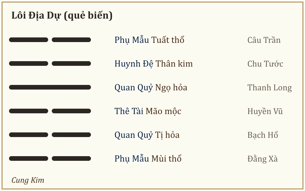 Quẻ biến Lôi Địa Dự