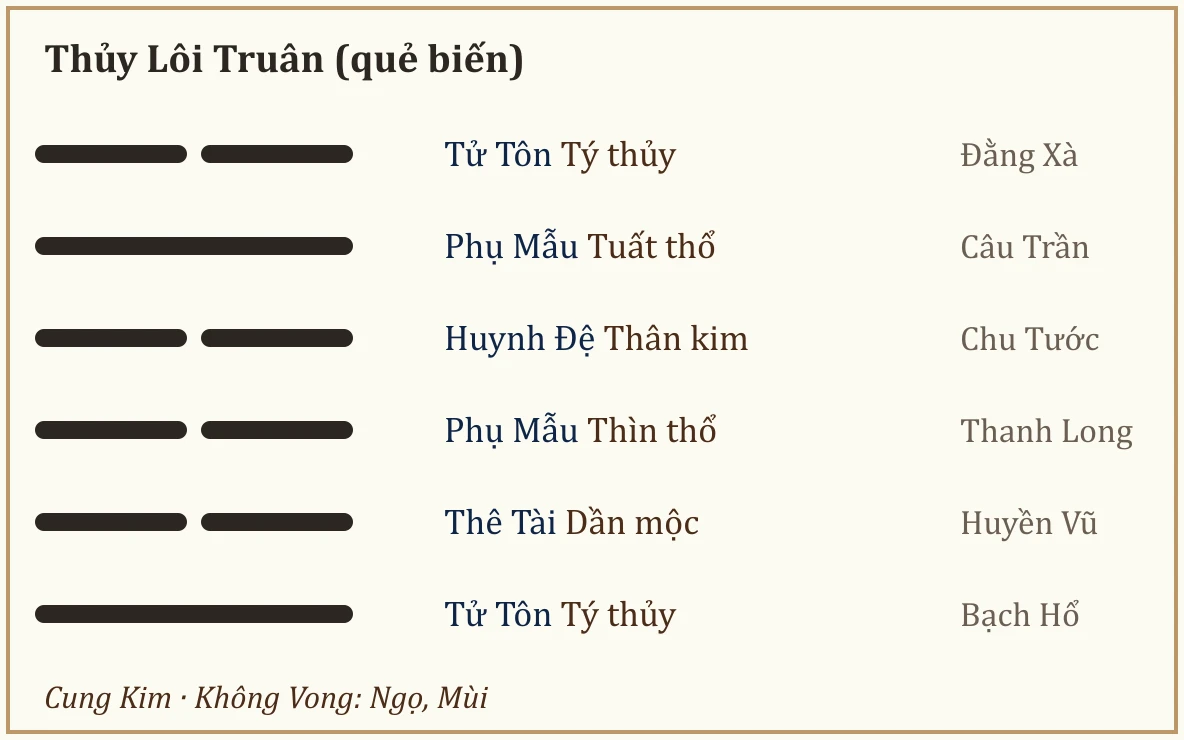 Quẻ biến Thủy Lôi Truân