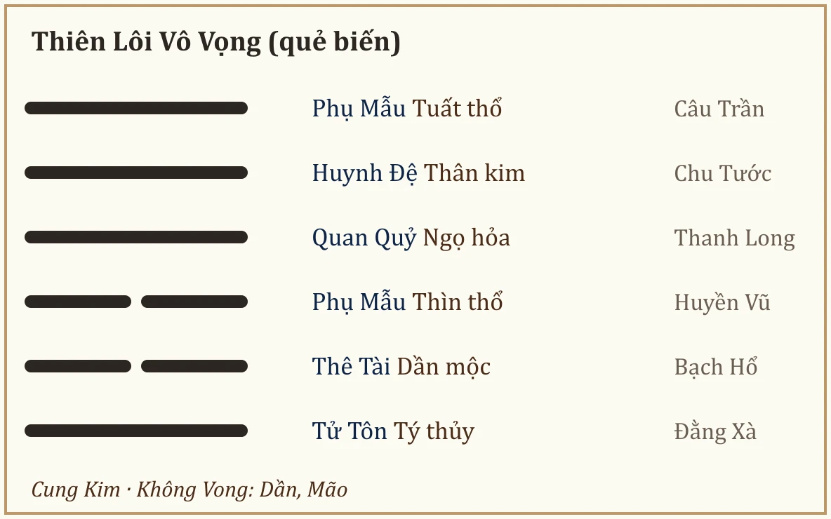 Quẻ biến Thiên Lôi Vô Vọng