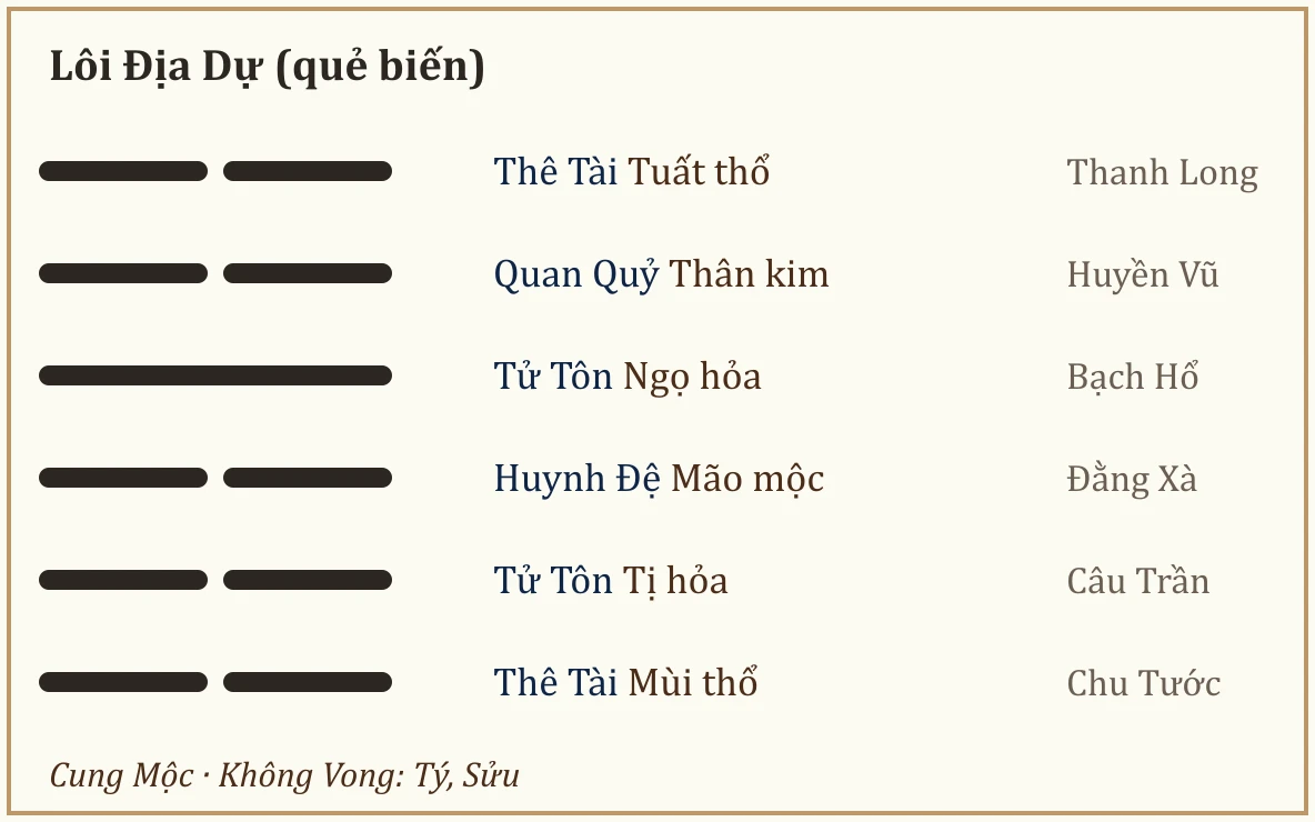 Quẻ biến Lôi Địa Dự