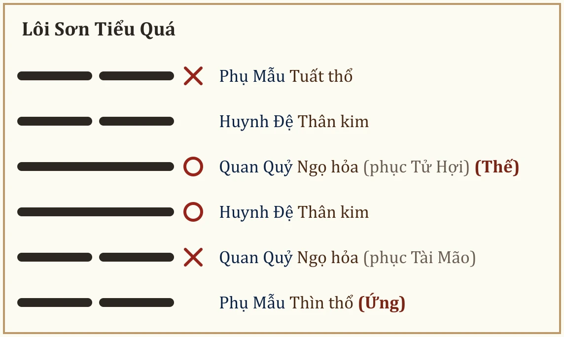 Quẻ gốc Lôi Sơn Tiểu Quá