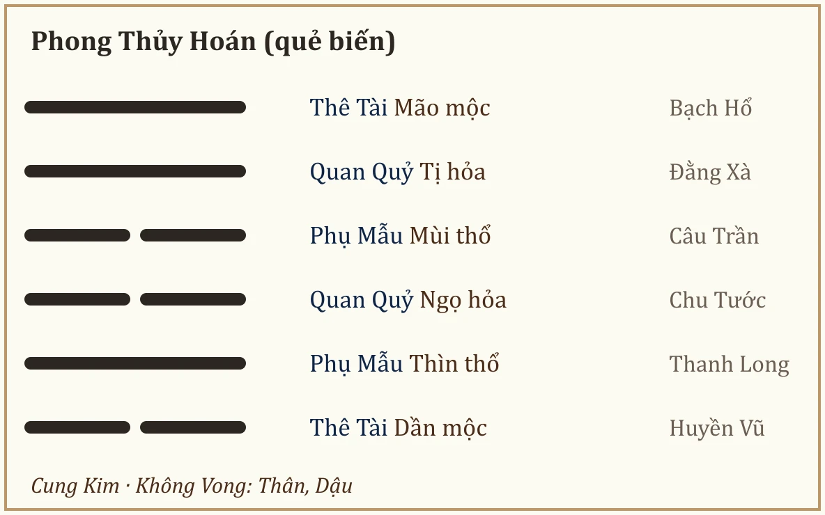 Quẻ biến Phong Thủy Hoán