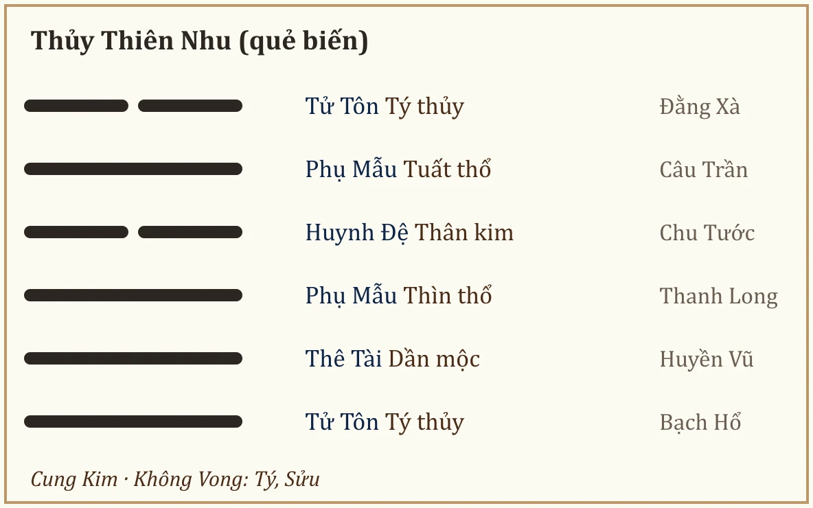 Quẻ biến Thủy Thiên Nhu